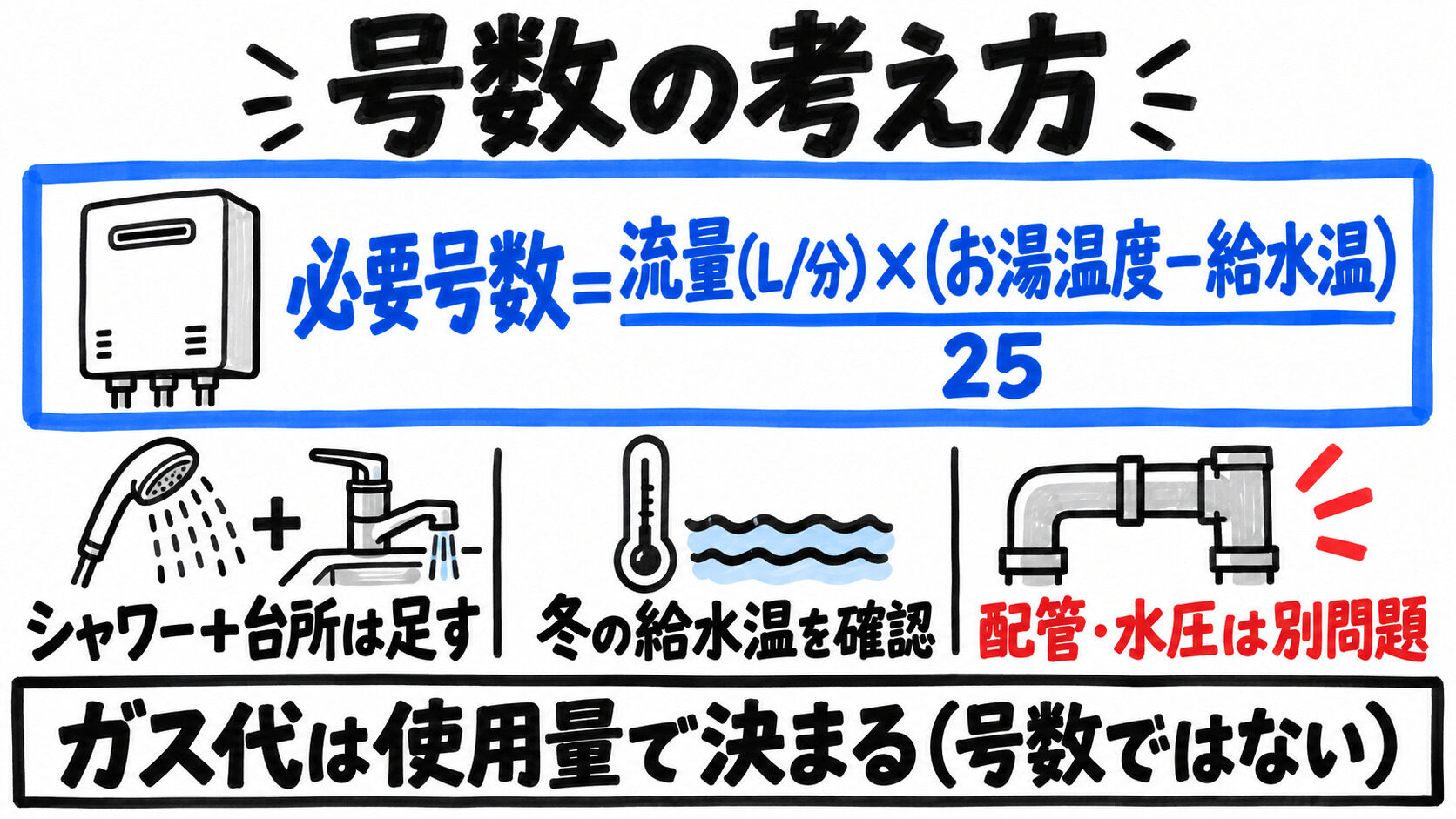 給湯器の号数の考え方と同時使用の確認ポイントの図