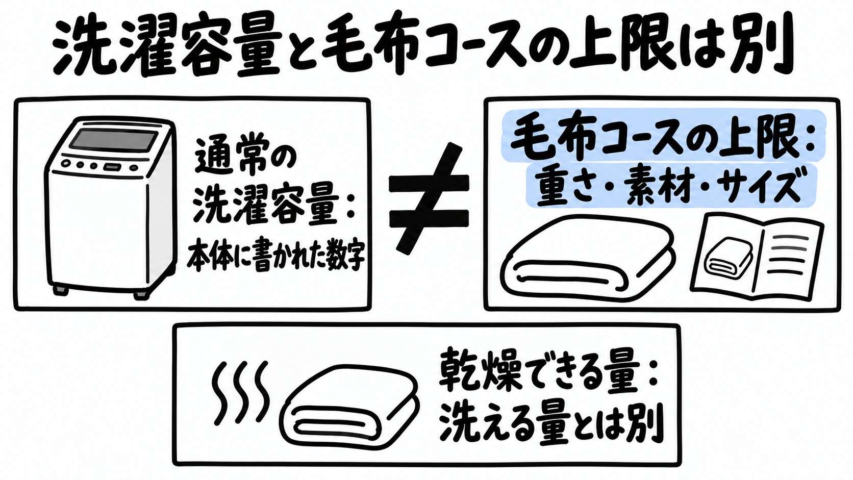 通常の洗濯容量と毛布コースの上限、乾燥できる量はそれぞれ別だと示す図