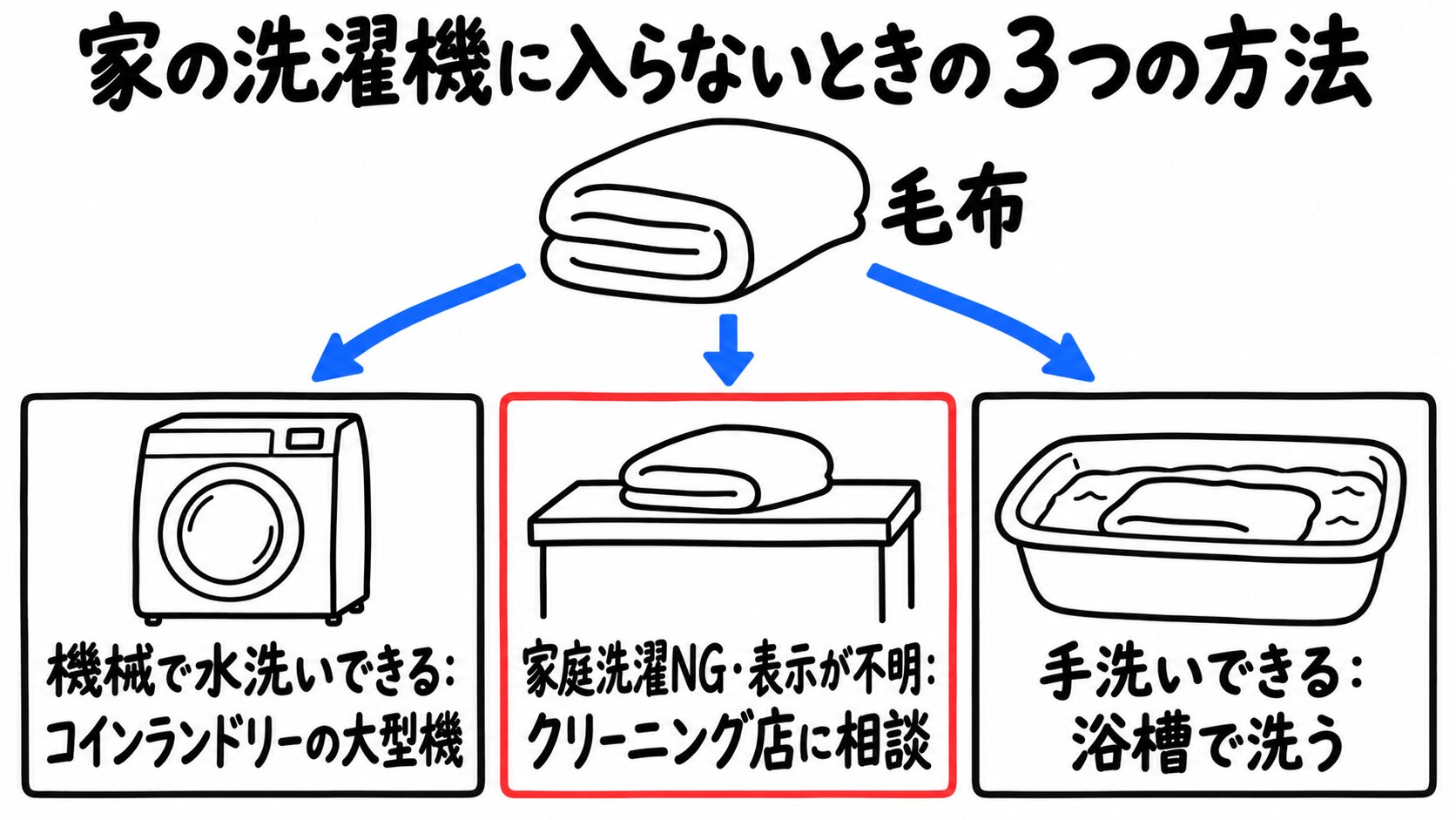 家の洗濯機に入らない毛布を、コインランドリー・クリーニング店・浴槽洗いに分ける図