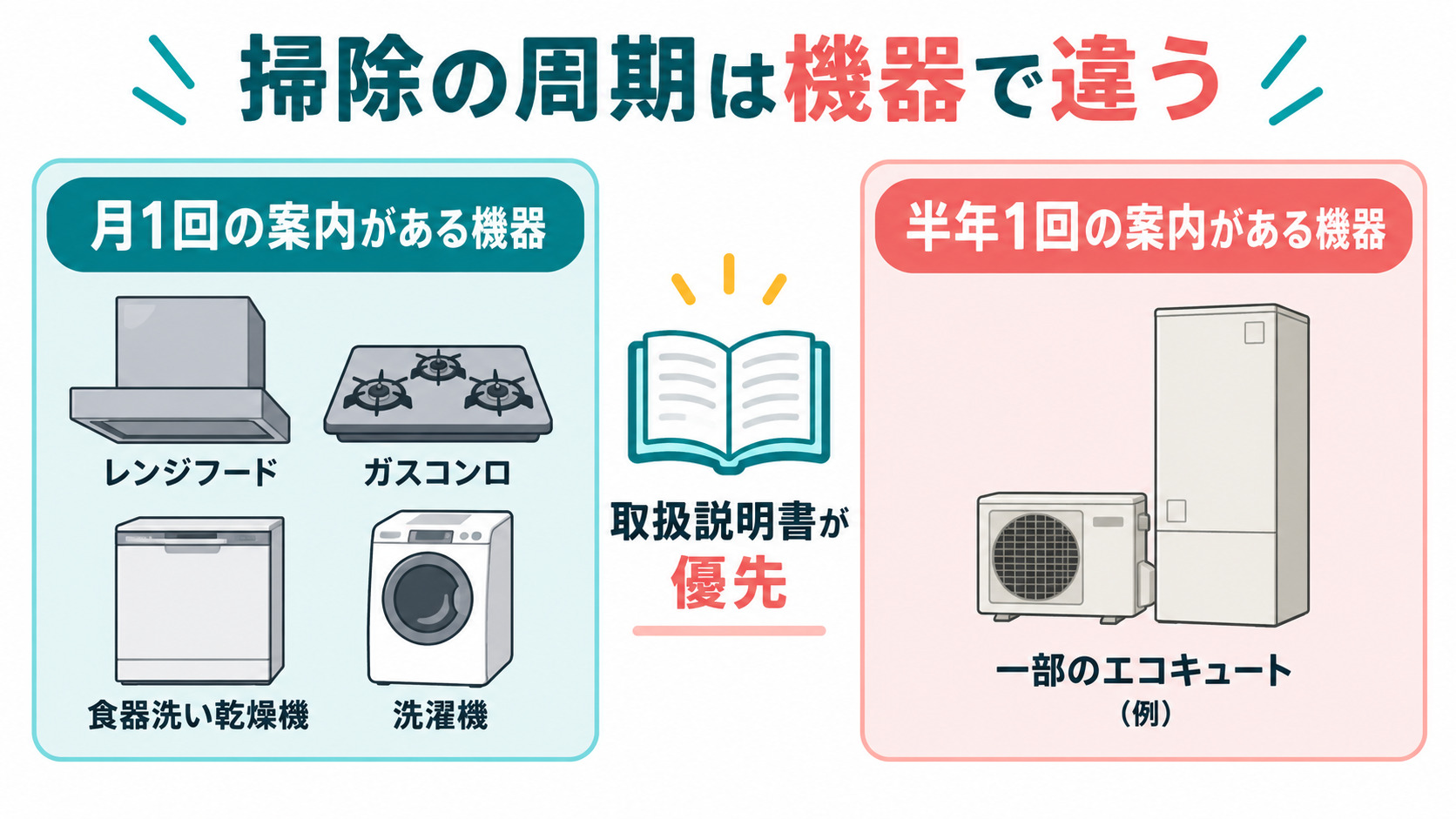 月1回と半年1回の違い