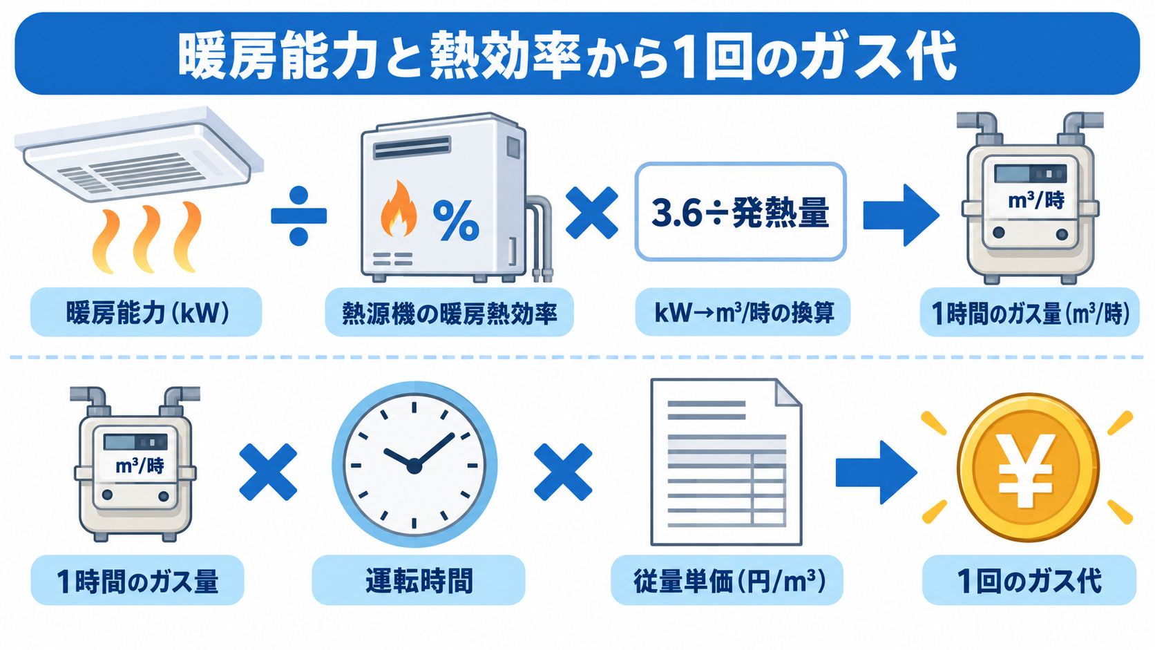 暖房能力を熱源機の暖房熱効率で割ってガス量に換算し、運転時間と従量単価を掛けてガス代を出す流れ