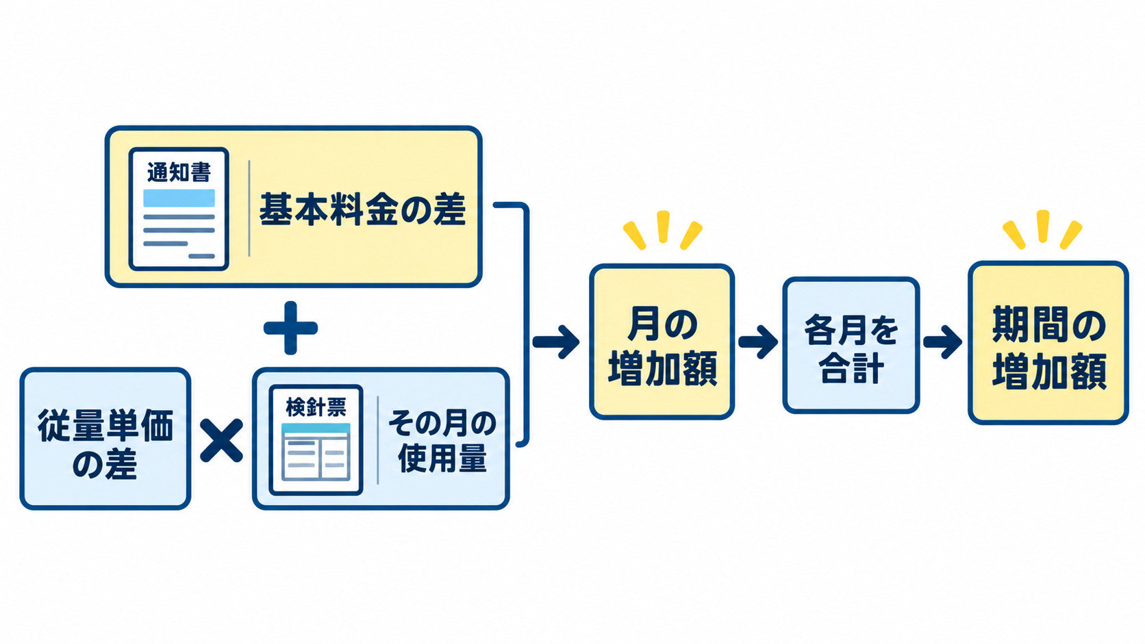 値上げ通知と使用量から負担増を求める流れ
