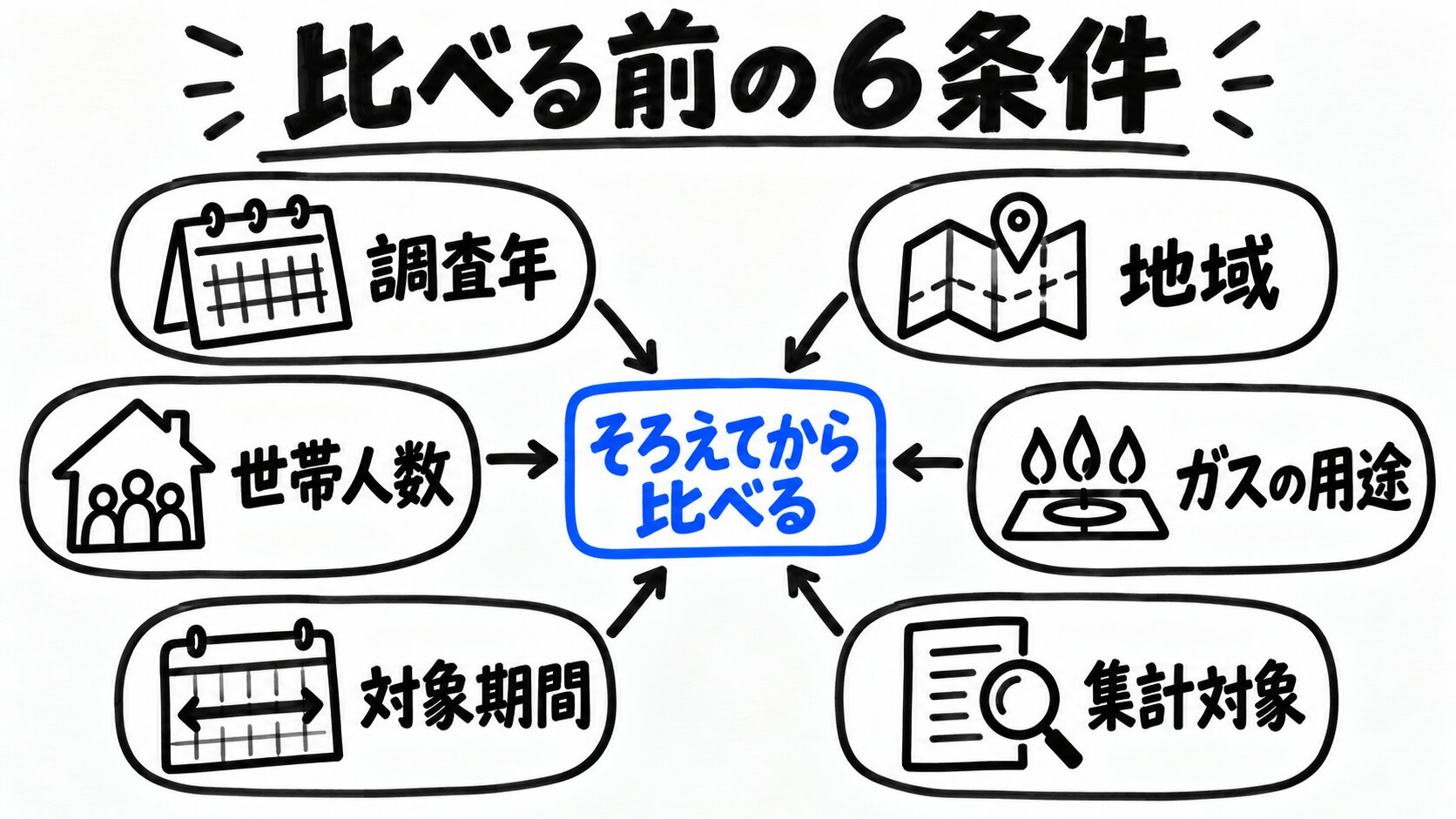 比べる前の6条件