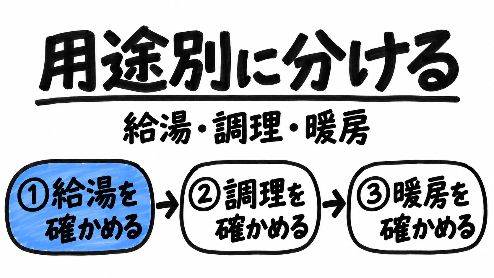 用途別に分ける（給湯・調理・暖房）