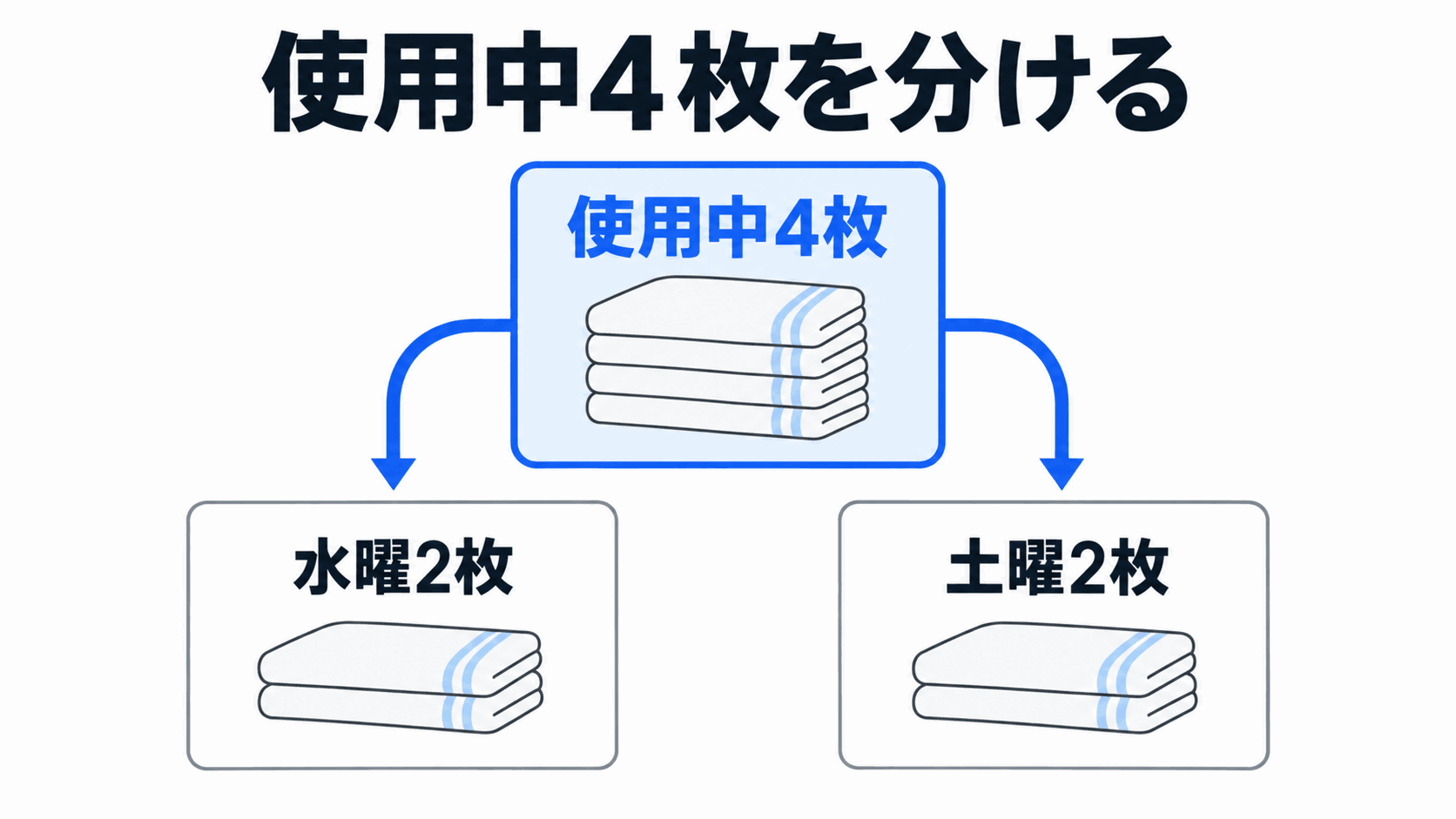 使用中4枚を水曜2枚と土曜2枚に分けて洗う図