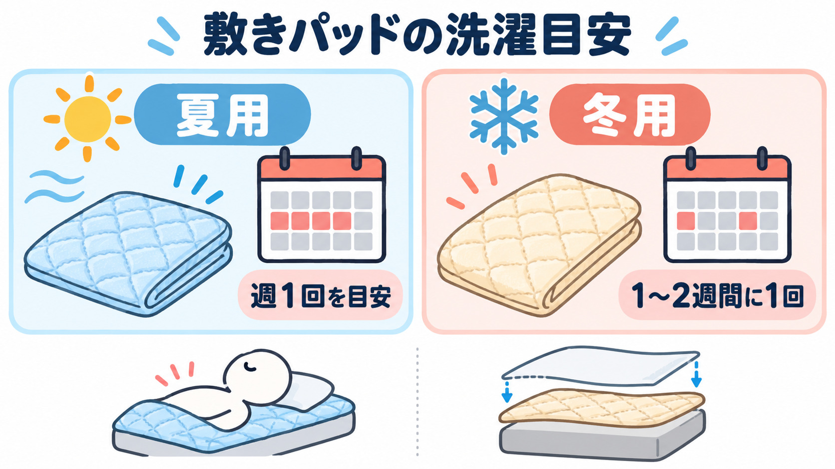 夏用と冬用の敷きパッド洗濯頻度の目安を並べた図