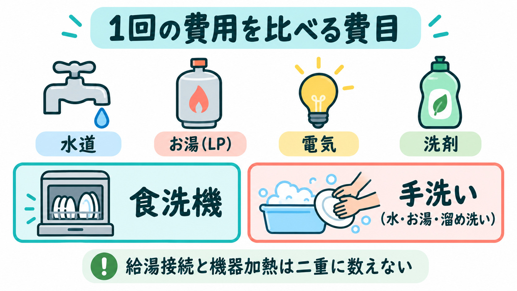 食洗機と手洗いの費用を水道・お湯・電気・洗剤で比べる図