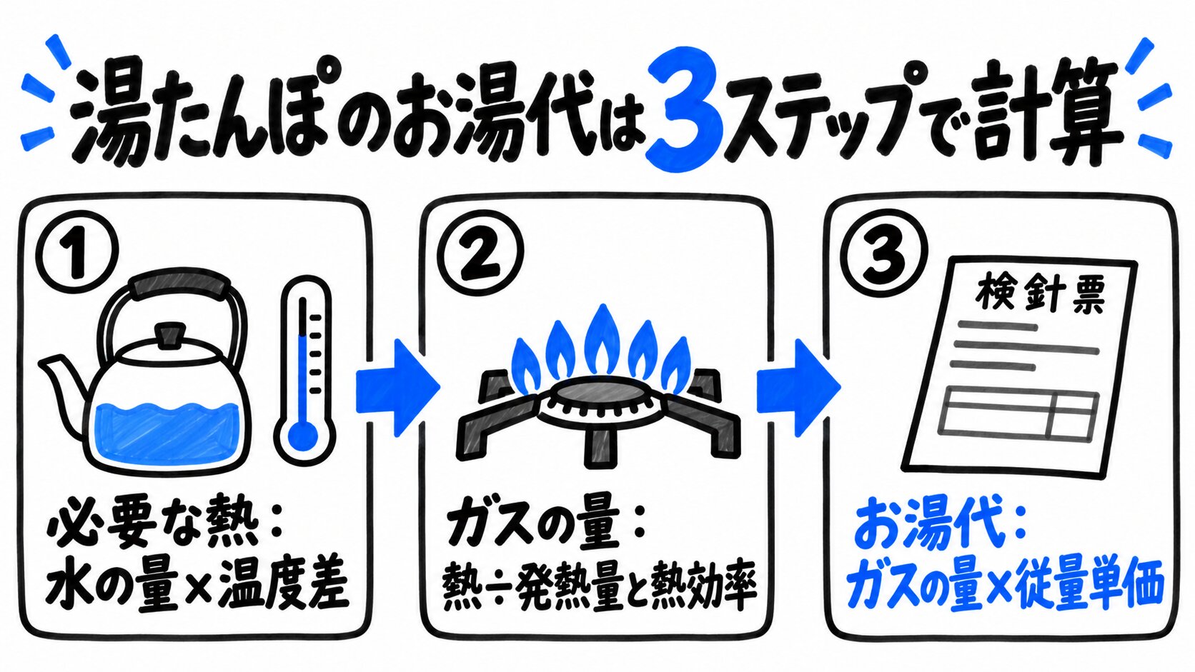 湯たんぽのお湯代を、必要な熱・ガスの量・従量単価の3ステップで計算する図